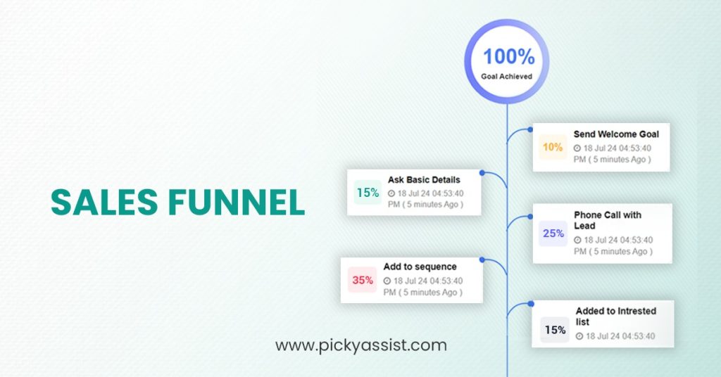 Creating a Sales Funnel - Lead Conversion Funnel | Picky Assist