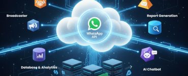 WhatsApp API cloud integration illustration showing features like CRM and support, ecommerce, marketing automation, lead nurturing, report generation, broadcaster, database and analytics, and AI chatbot with futuristic server and technology graphics.