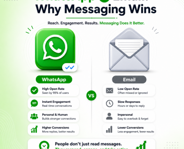 WhatsApp Broadcasts vs. Email: Why WhatsApp Messaging Wins