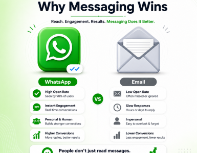 WhatsApp Broadcasts vs. Email: Why WhatsApp Messaging Wins