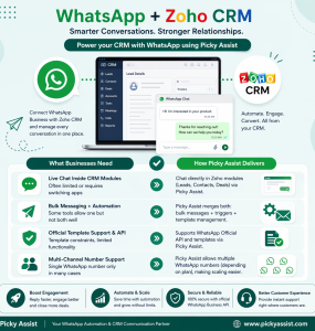 Zoho WhatsApp Integration by Best Platform in India Picky Assist