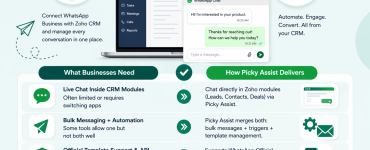 Zoho WhatsApp Integration by Best Platform in India Picky Assist