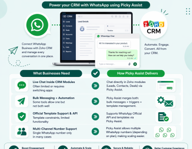 Zoho WhatsApp Integration by Best Platform in India Picky Assist