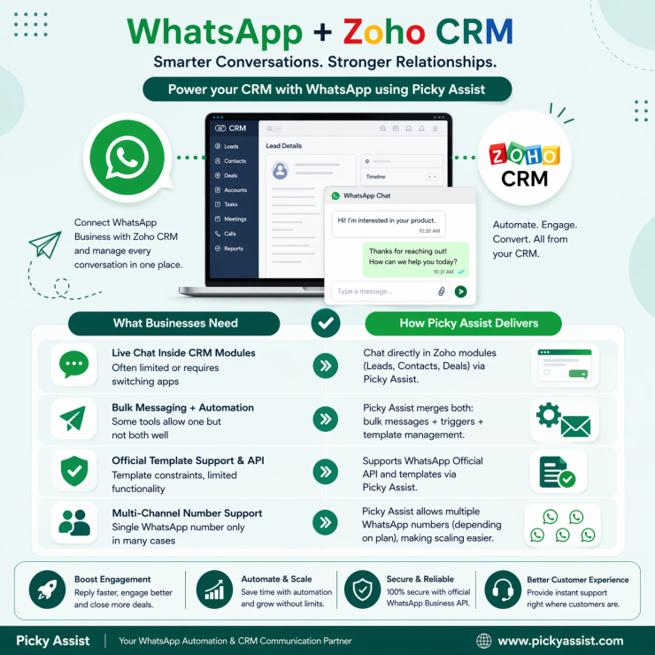 Zoho WhatsApp Integration by Best Platform in India Picky Assist