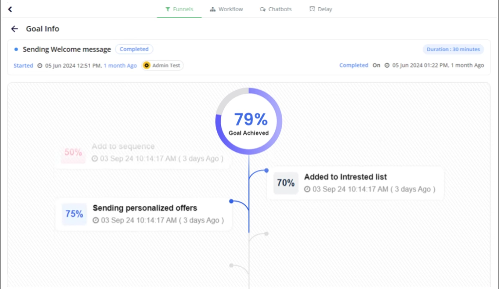 Automated conversational funnels in CRM