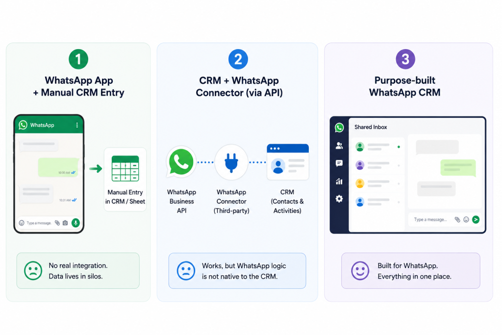 whatsapp crm integration types comparison diagram
