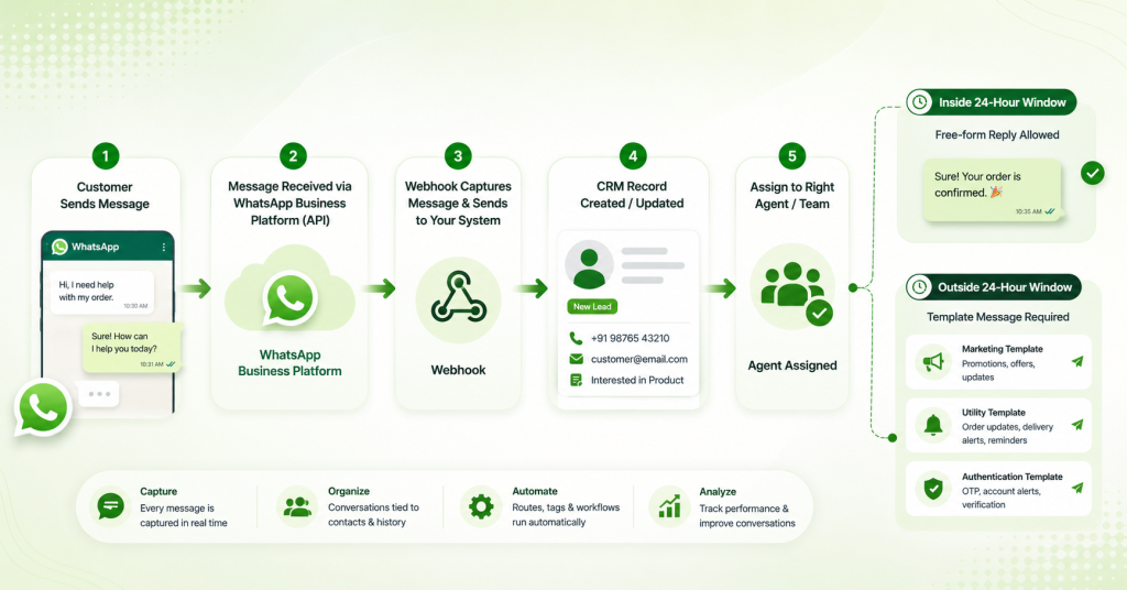 WhatsApp to CRM workflow diagram
