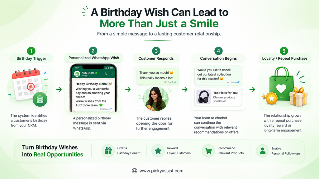 Automate Birthday Wishes on WhatsApp