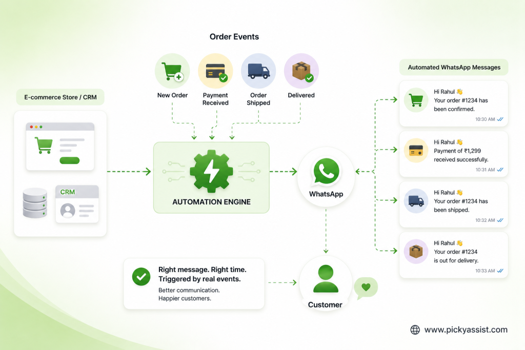 Build Templates Around Real Order Events