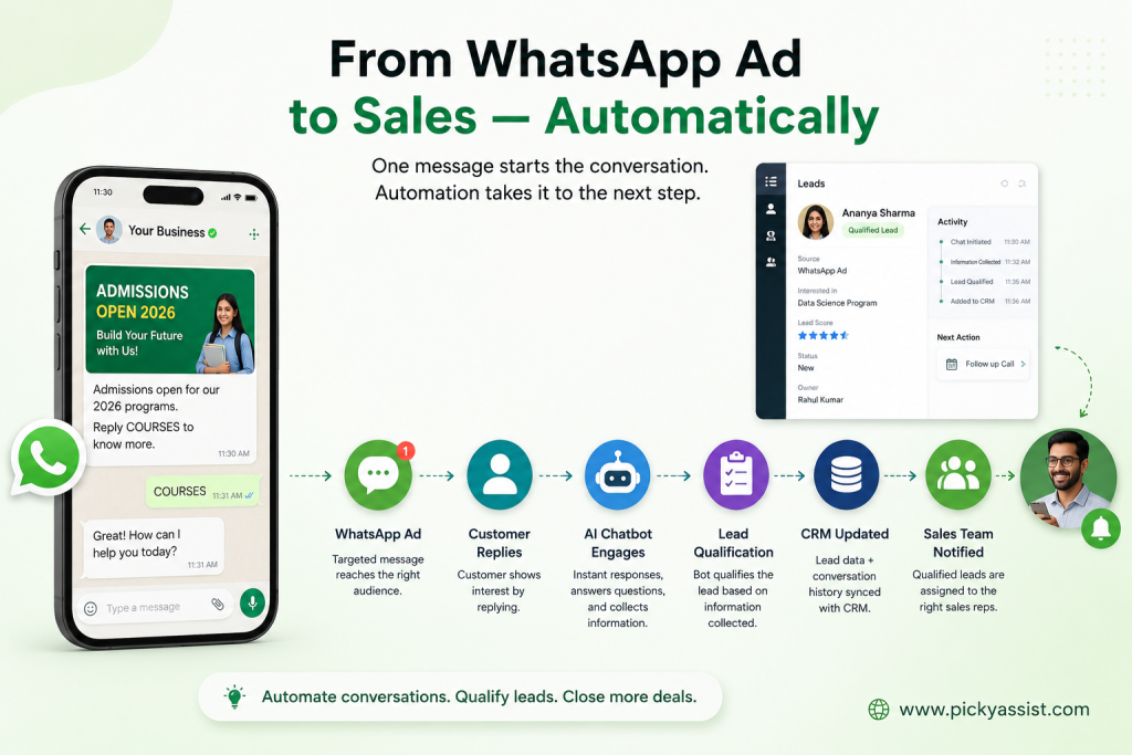 How WhatsApp Advertising Fits Into Digital Marketing