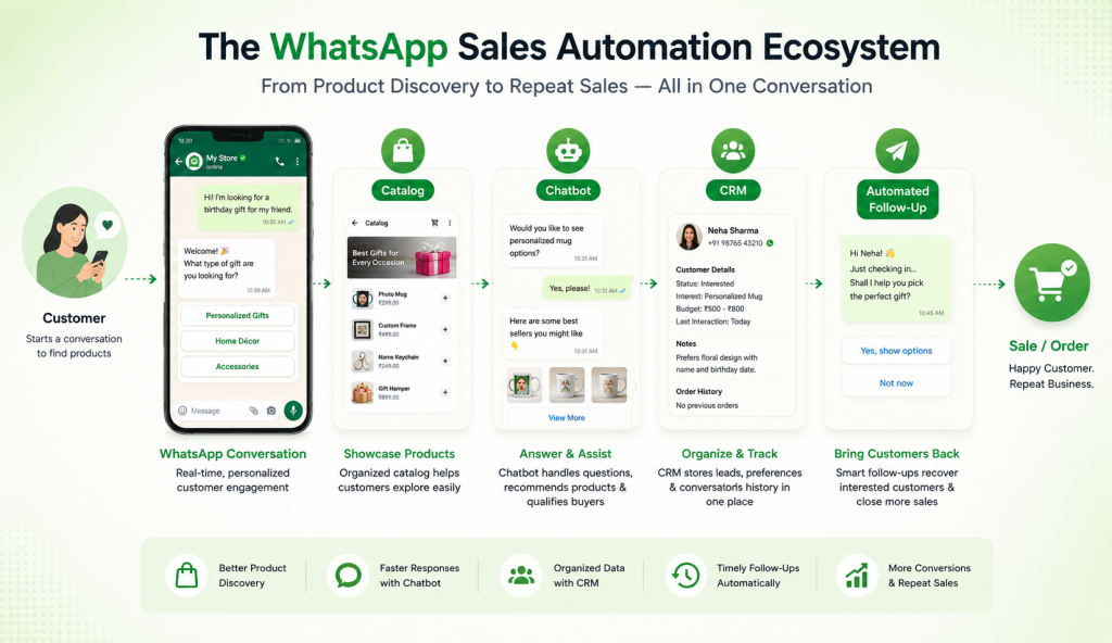How to Improve WhatsApp Business Sales?