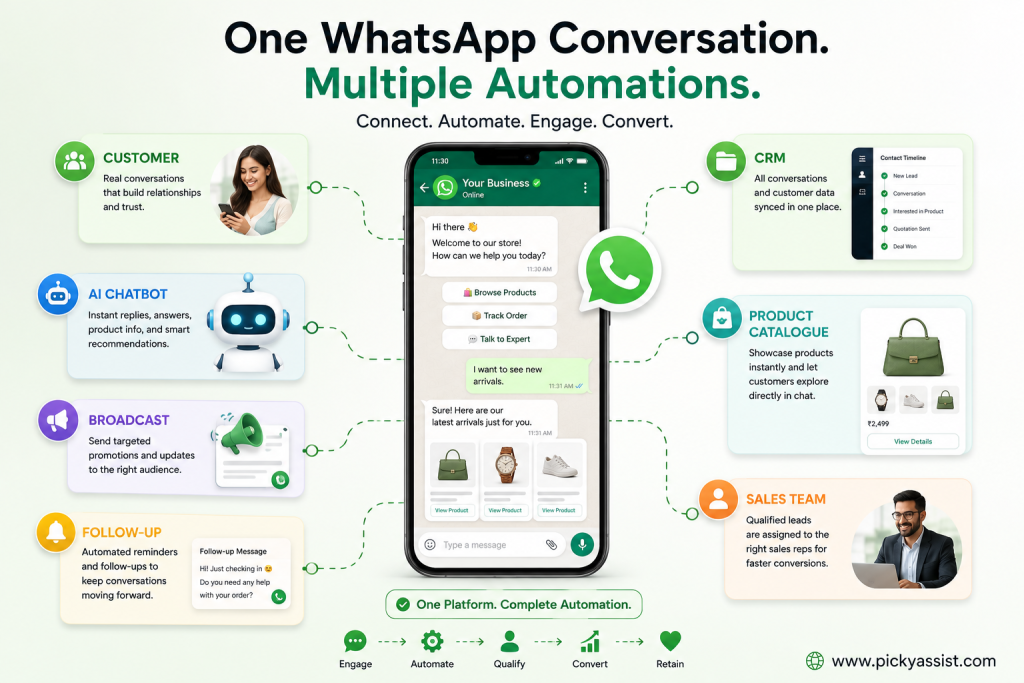 WhatsApp Advertising + CRM Automation