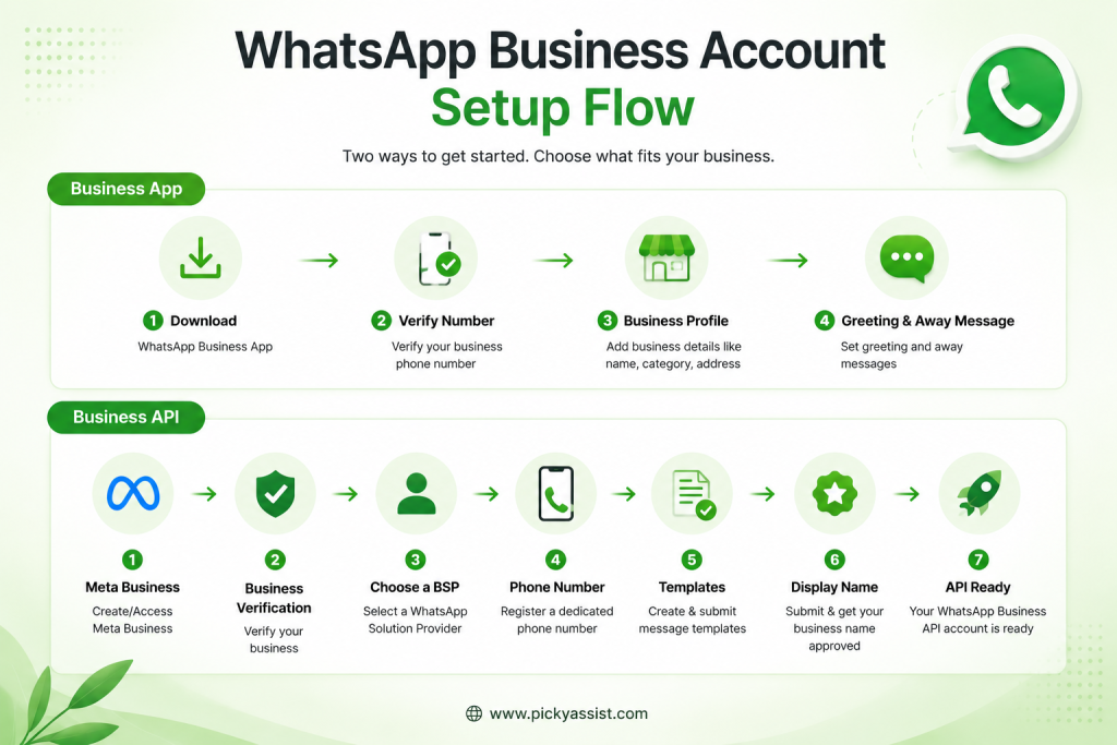 WhatsApp Business Account Setup Flow