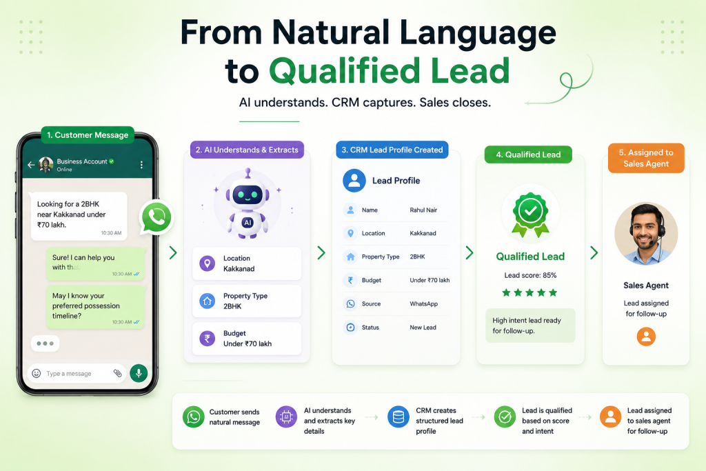 Why put ChatGPT inside a WhatsApp CRM?