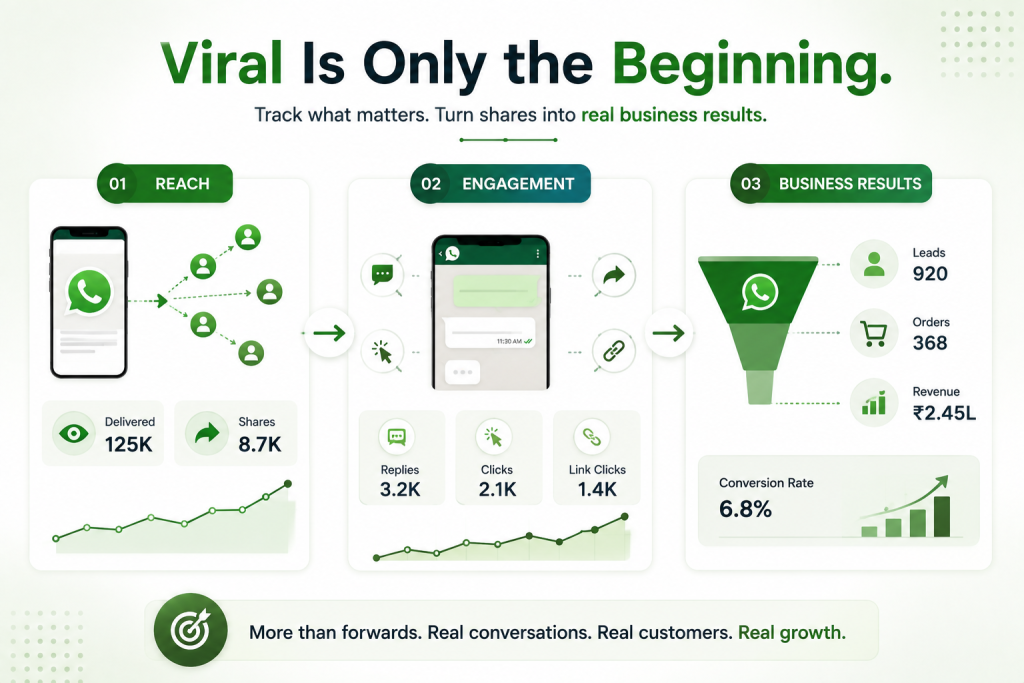 How to measure a viral WhatsApp campaign?