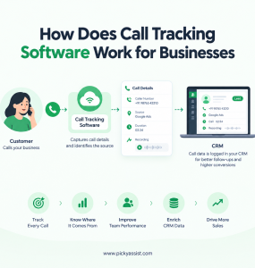 how does call tracking software work