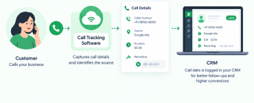 how does call tracking software work