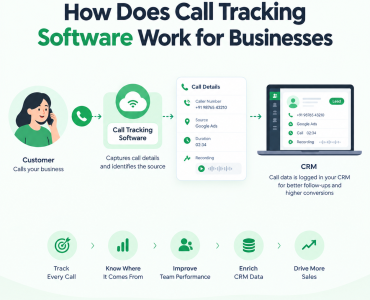 how does call tracking software work
