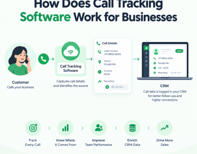 how does call tracking software work