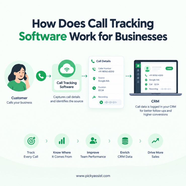 how does call tracking software work