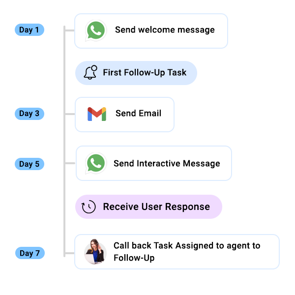 Facebook Lead Automation-Automate Facebook Lead | Picky Assist