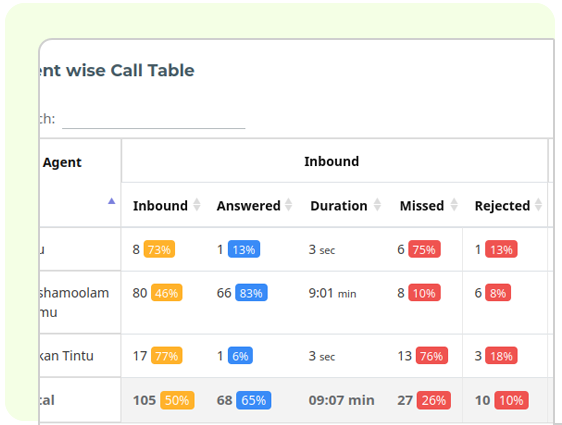 Track-Call-Duration-and-Performance